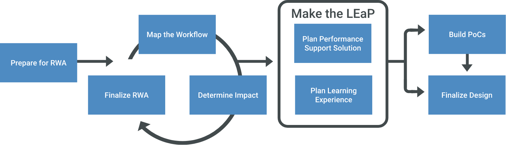 Analyze to Design flowchart