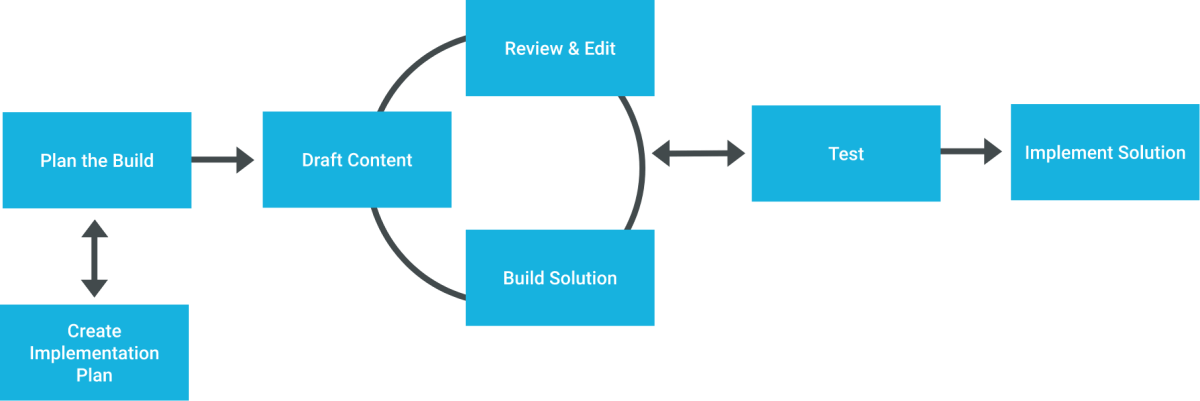 Build to Implement flow chart