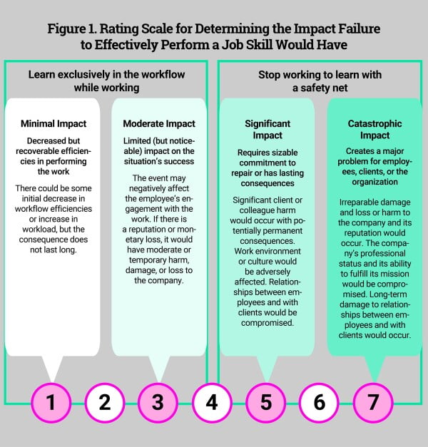 Rating Scale for Determining Impact Failure